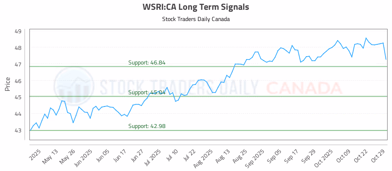 Stock Chart for WSRI:CA