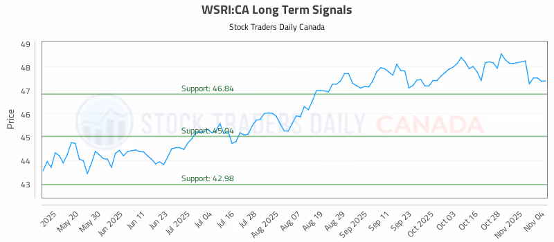 Stock Chart for WSRI:CA