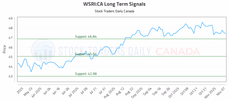 Stock Chart for WSRI:CA