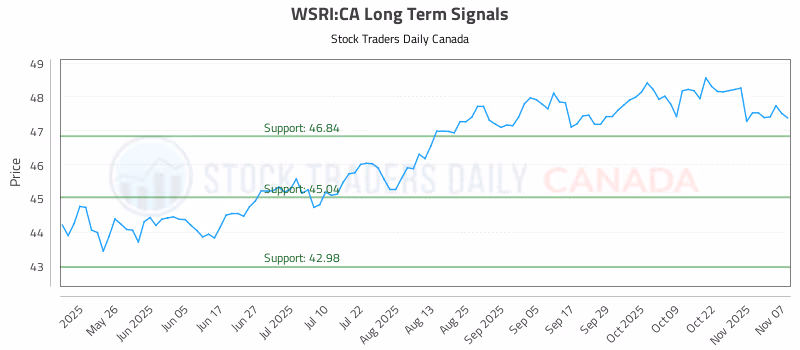 Stock Chart for WSRI:CA