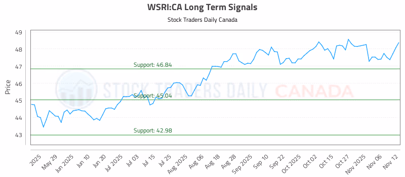 Stock Chart for WSRI:CA