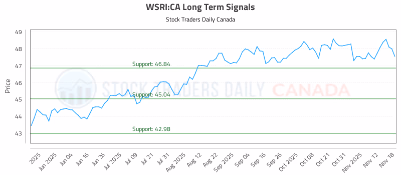 Stock Chart for WSRI:CA