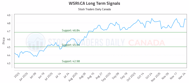 Stock Chart for WSRI:CA