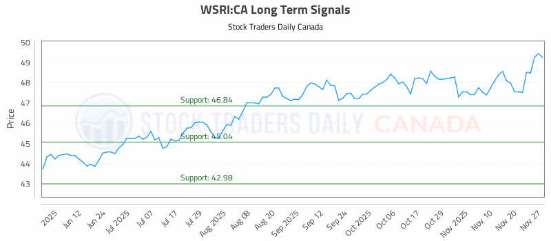 Stock Chart for WSRI:CA