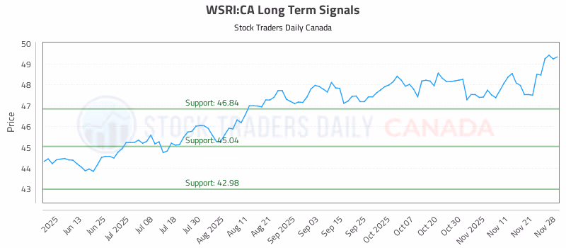 Stock Chart for WSRI:CA