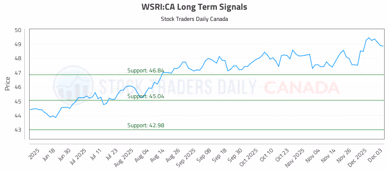 Stock Chart for WSRI:CA