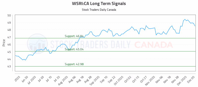 Stock Chart for WSRI:CA