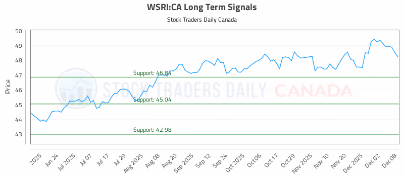 Stock Chart for WSRI:CA