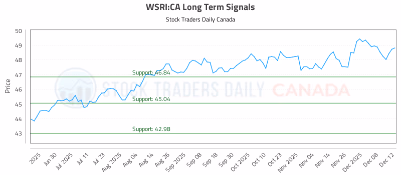 Stock Chart for WSRI:CA