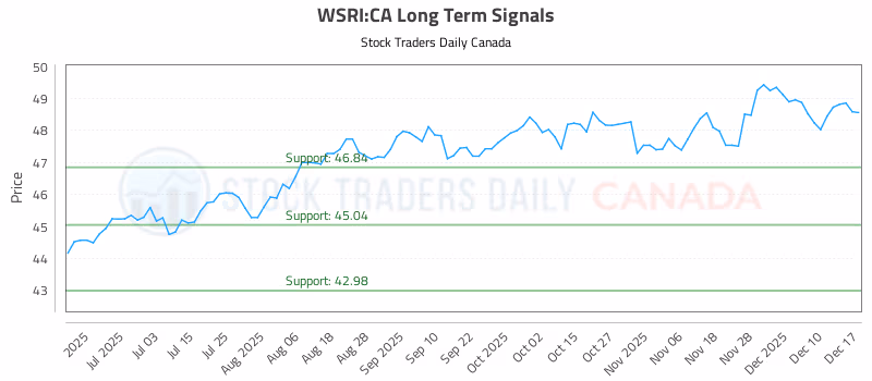 Stock Chart for WSRI:CA