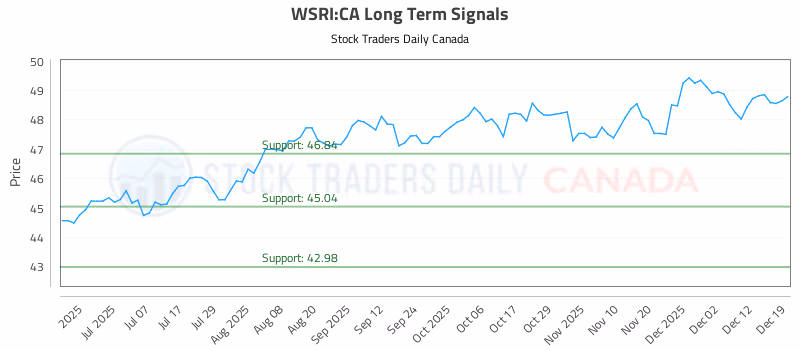 Stock Chart for WSRI:CA