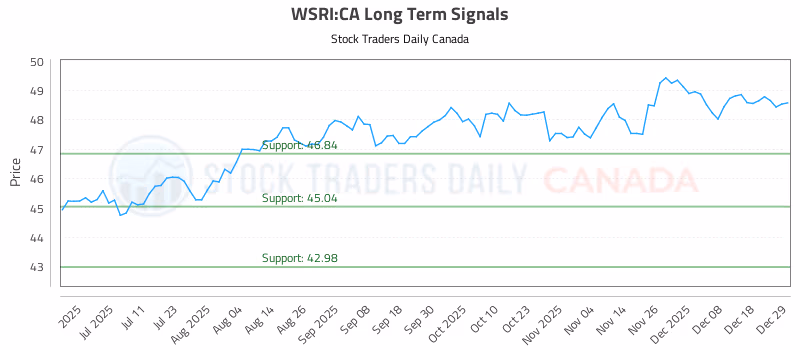 Stock Chart for WSRI:CA