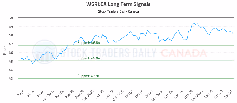 Stock Chart for WSRI:CA