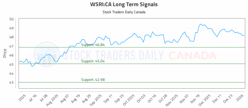 Stock Chart for WSRI:CA