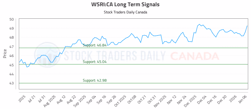 Stock Chart for WSRI:CA