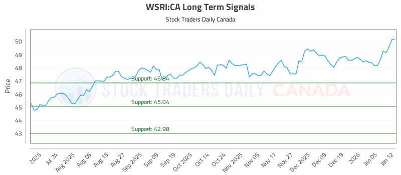 Stock Chart for WSRI:CA