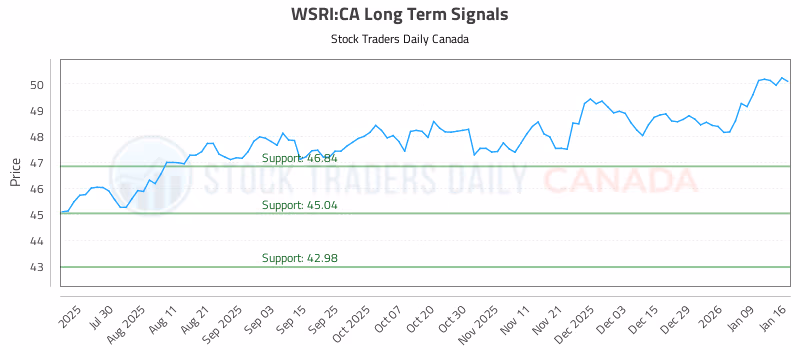 Stock Chart for WSRI:CA