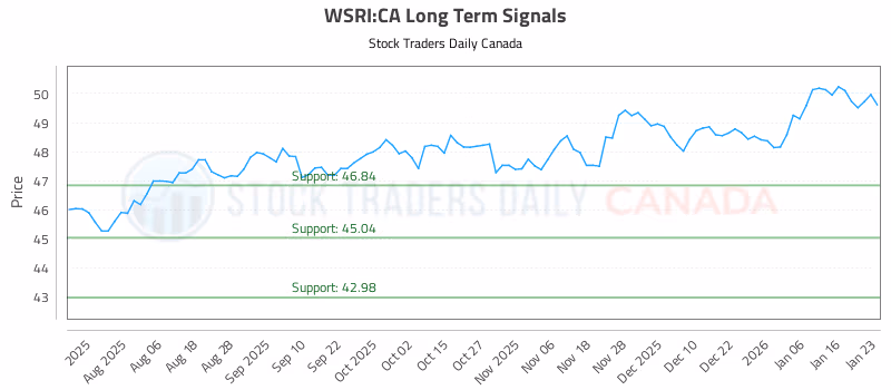 Stock Chart for WSRI:CA