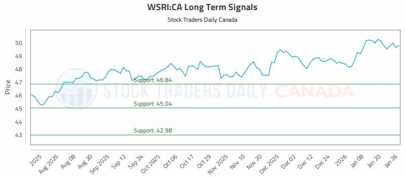 Stock Chart for WSRI:CA