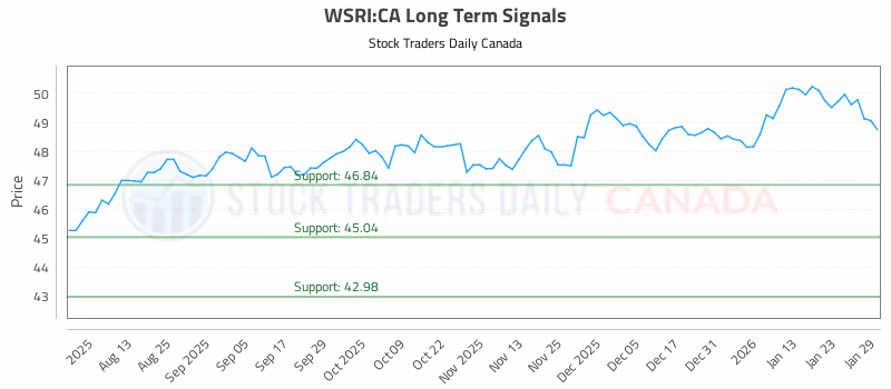Stock Chart for WSRI:CA