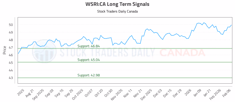 Stock Chart for WSRI:CA