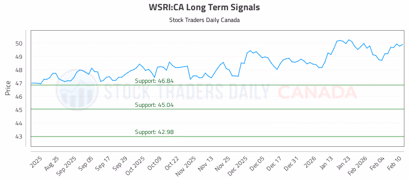 Stock Chart for WSRI:CA
