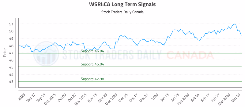 Stock Chart for WSRI:CA
