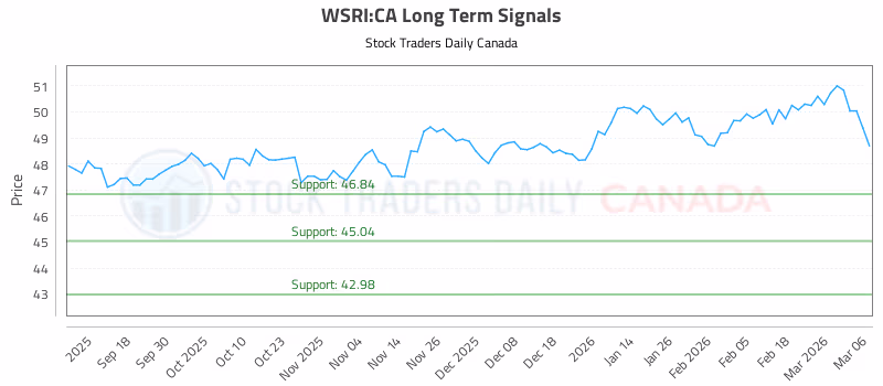Stock Chart for WSRI:CA