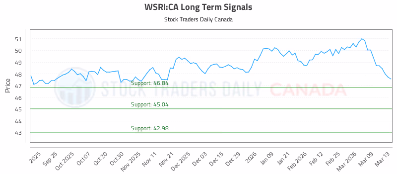 Stock Chart for WSRI:CA