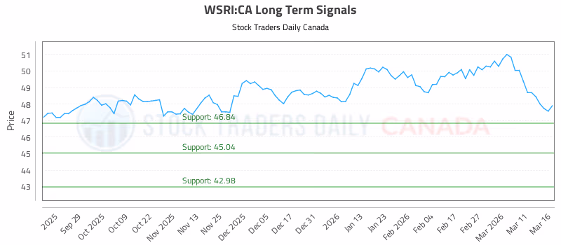 Stock Chart for WSRI:CA