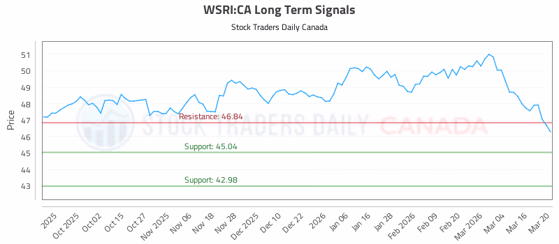 Stock Chart for WSRI:CA