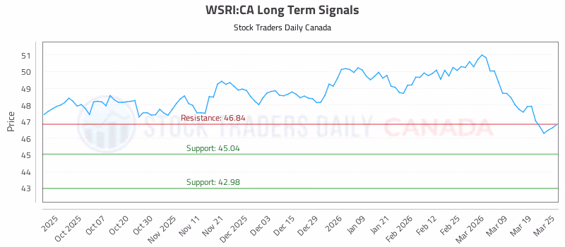 Stock Chart for WSRI:CA