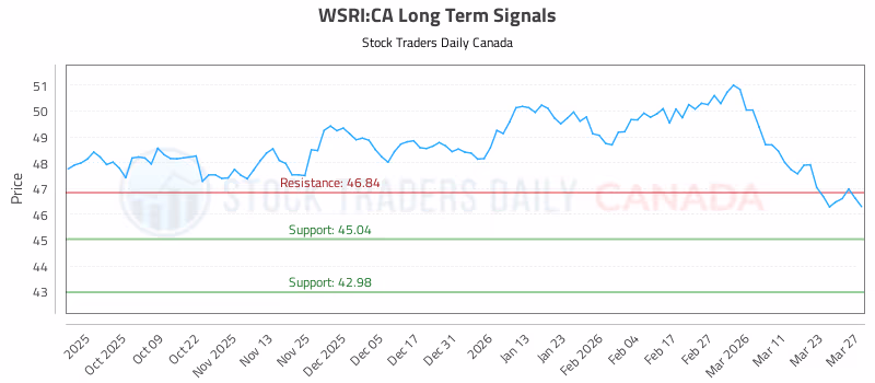 Stock Chart for WSRI:CA