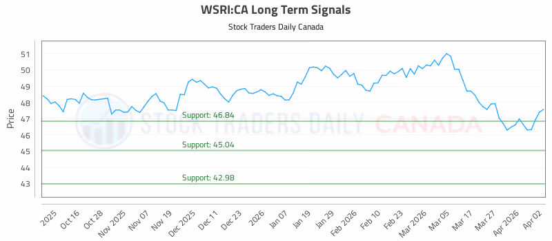Stock Chart for WSRI:CA