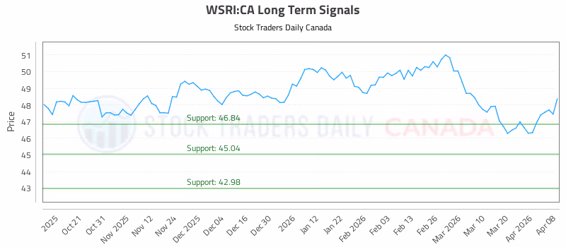 Stock Chart for WSRI:CA