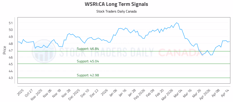 Stock Chart for WSRI:CA