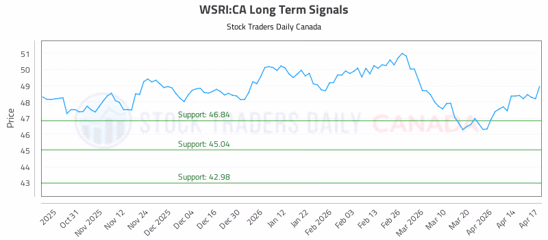 Stock Chart for WSRI:CA