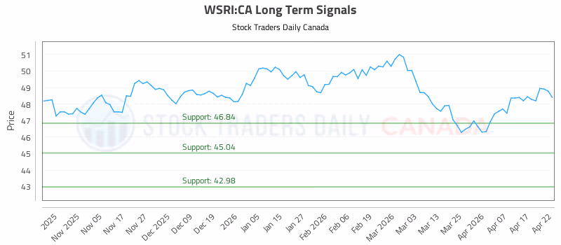 Stock Chart for WSRI:CA