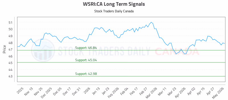 Stock Chart for WSRI:CA