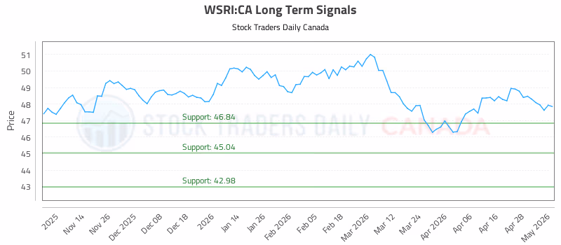 Stock Chart for WSRI:CA
