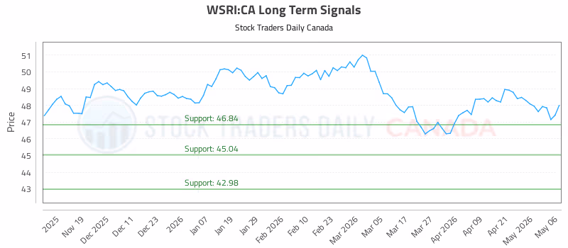 Stock Chart for WSRI:CA