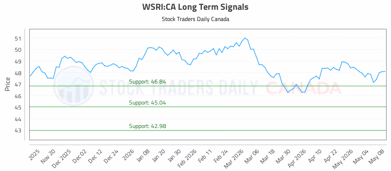 Stock Chart for WSRI:CA