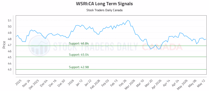 Stock Chart for WSRI:CA