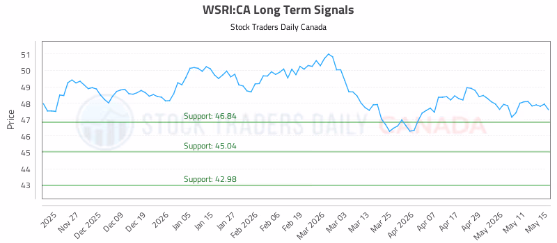Stock Chart for WSRI:CA