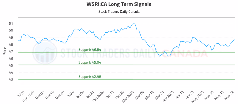 Stock Chart for WSRI:CA