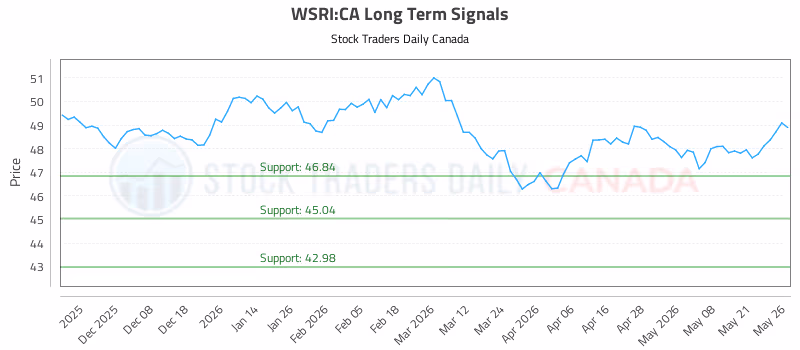Stock Chart for WSRI:CA