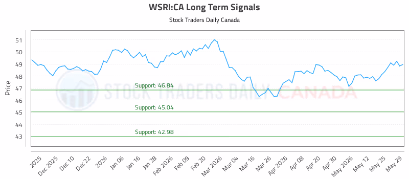 Stock Chart for WSRI:CA