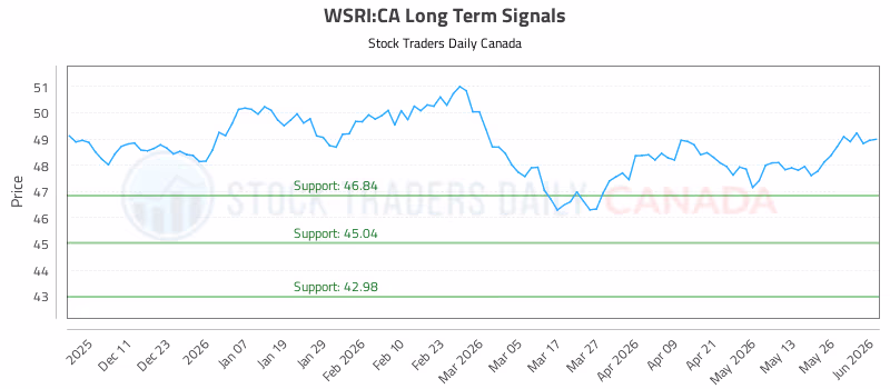 Stock Chart for WSRI:CA