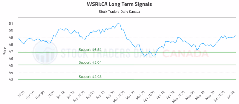 Stock Chart for WSRI:CA