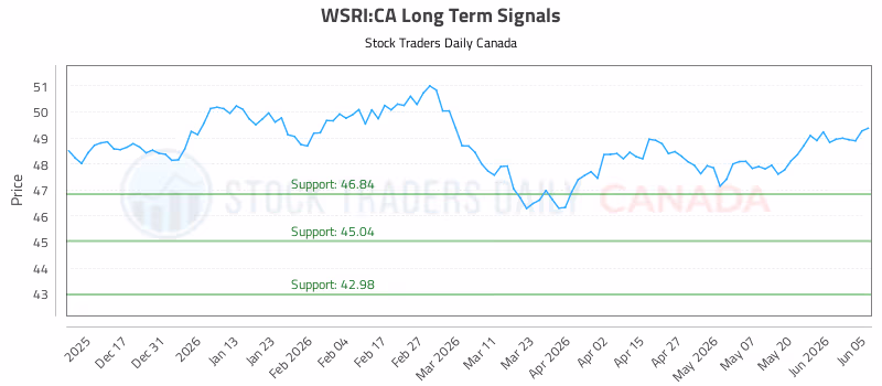 Stock Chart for WSRI:CA